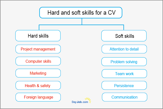 hard and soft skills for a CV